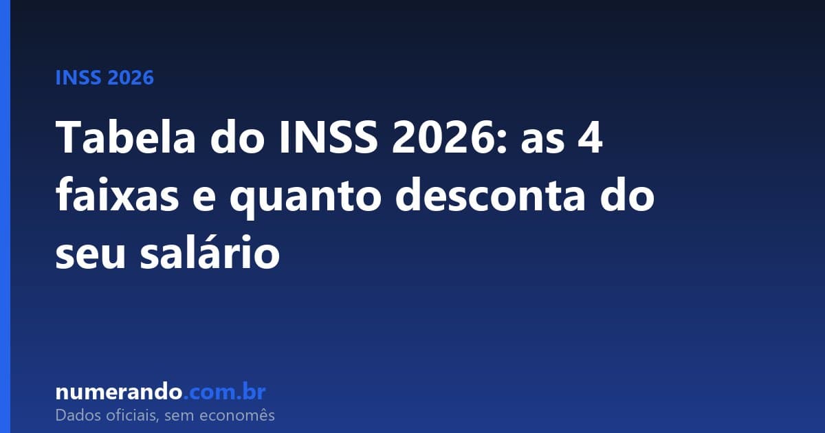 Tabela do INSS 2026: as 4 faixas e quanto é descontado do seu salário