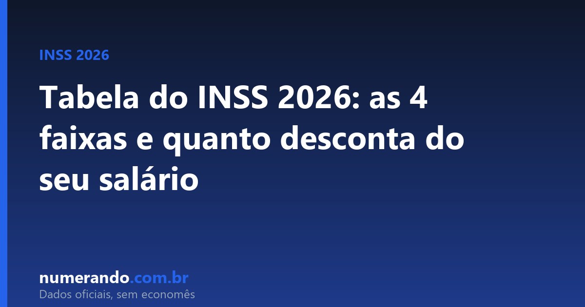Tabela do INSS 2026: as 4 faixas e quanto é descontado do seu salário